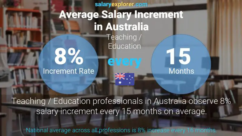 Annual Salary Increment Rate Australia Teaching / Education