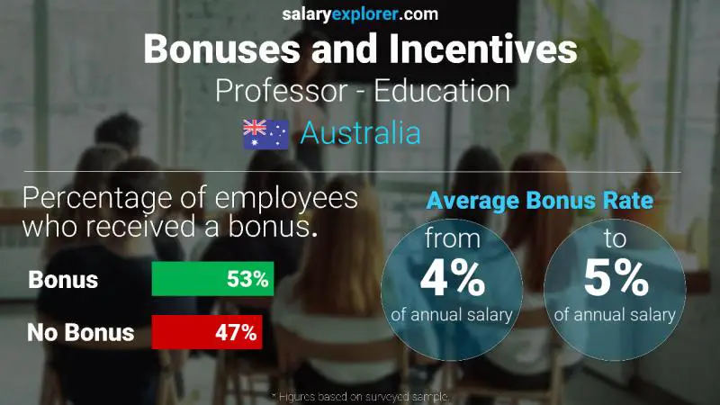 Annual Salary Bonus Rate Australia Professor - Education