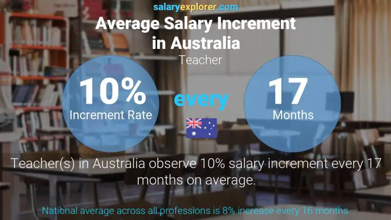 Annual Salary Increment Rate Australia Teacher