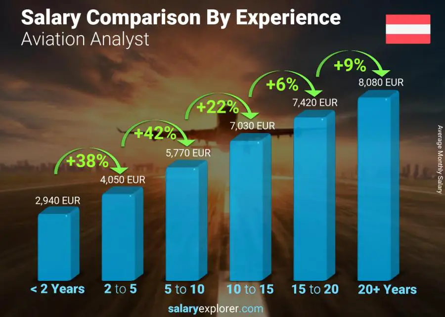 Salary comparison by years of experience monthly Austria Aviation Analyst