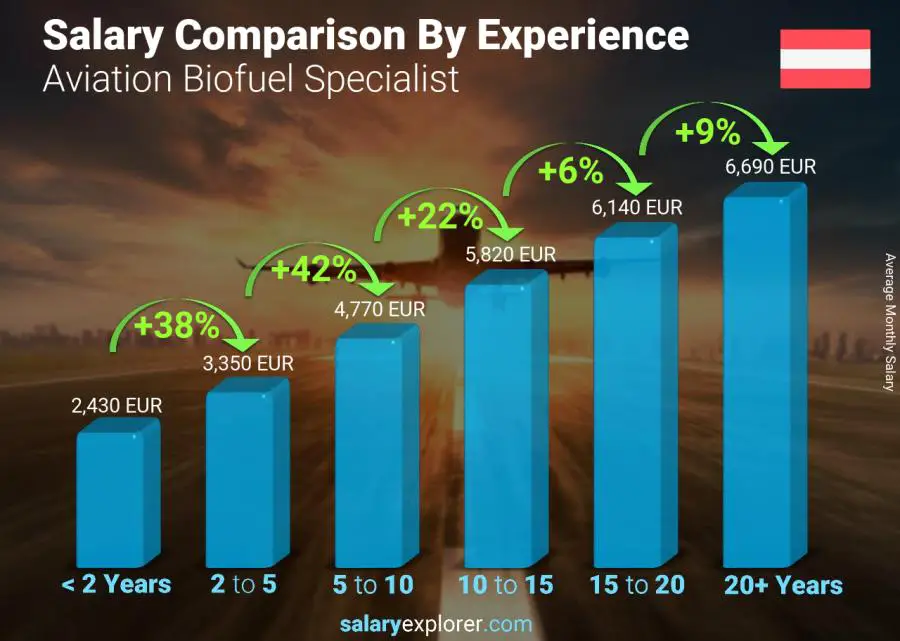 Salary comparison by years of experience monthly Austria Aviation Biofuel Specialist