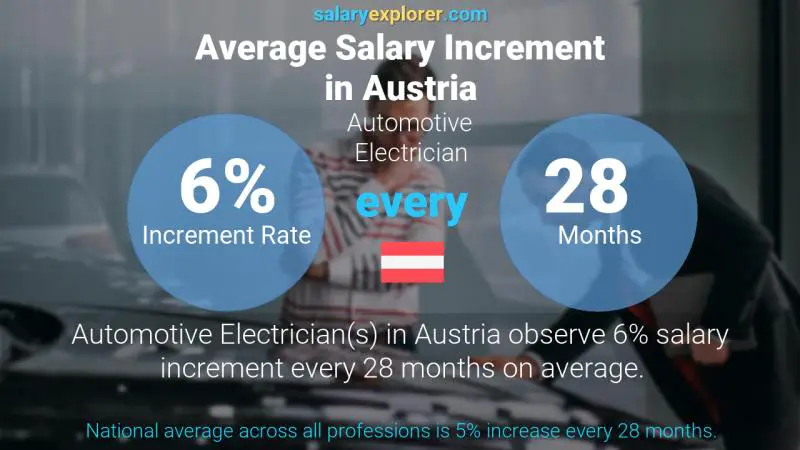 Annual Salary Increment Rate Austria Automotive Electrician