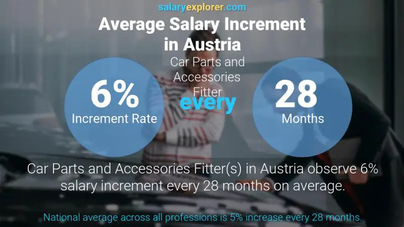 Annual Salary Increment Rate Austria Car Parts and Accessories Fitter