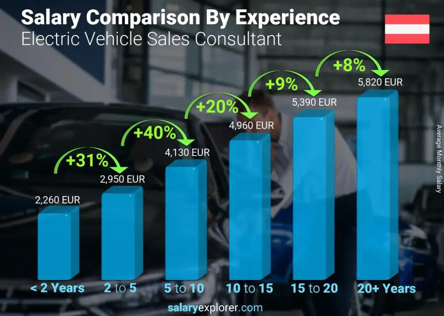 Salary comparison by years of experience monthly Austria Electric Vehicle Sales Consultant