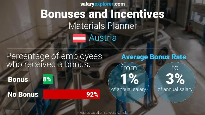 Annual Salary Bonus Rate Austria Materials Planner