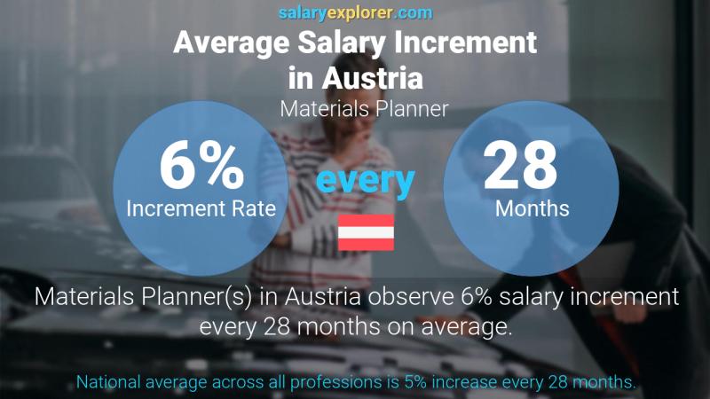 Annual Salary Increment Rate Austria Materials Planner