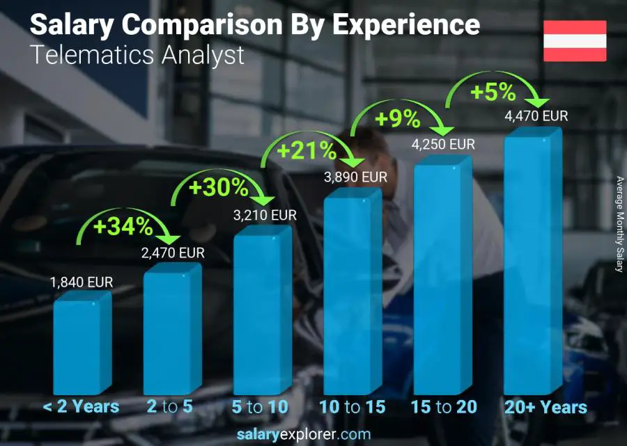 Salary comparison by years of experience monthly Austria Telematics Analyst