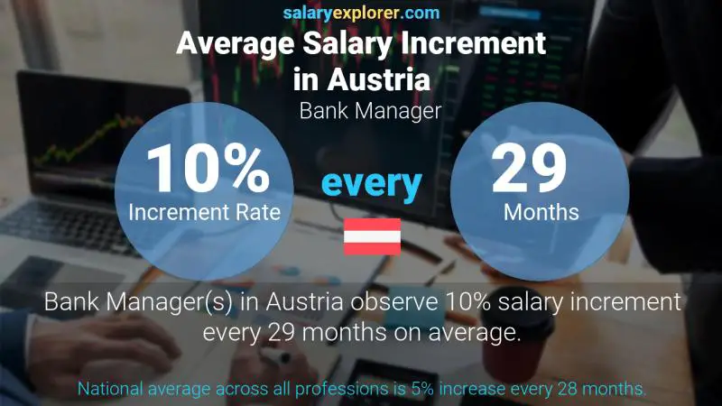 Annual Salary Increment Rate Austria Bank Manager