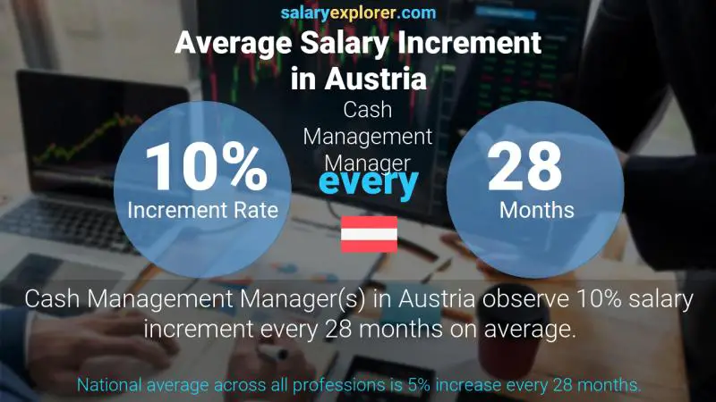 Annual Salary Increment Rate Austria Cash Management Manager