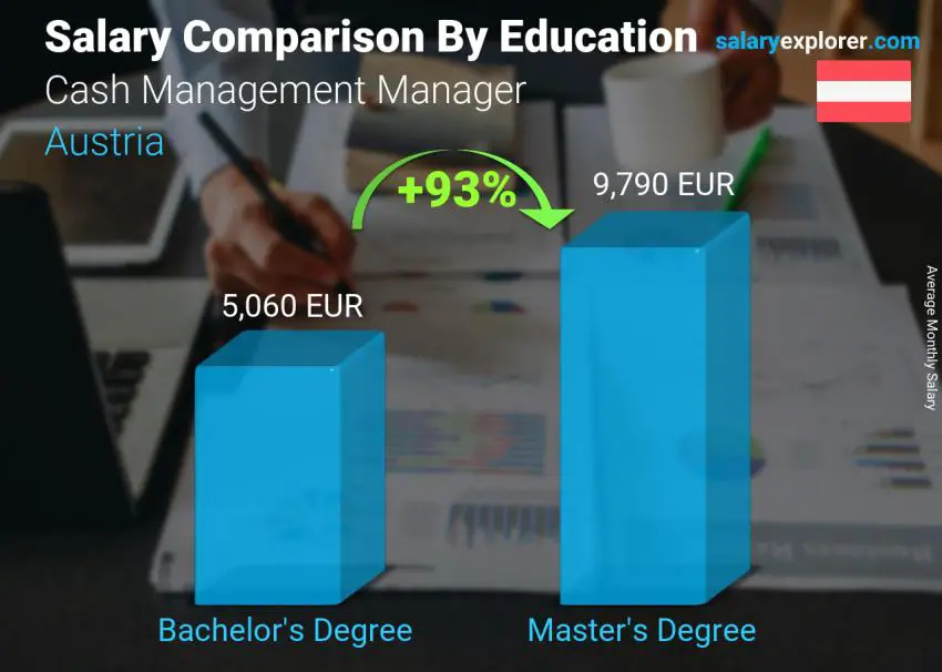 Salary comparison by education level monthly Austria Cash Management Manager