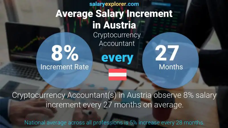 Annual Salary Increment Rate Austria Cryptocurrency Accountant