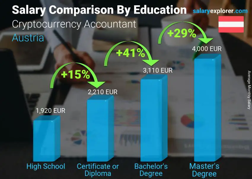 Salary comparison by education level monthly Austria Cryptocurrency Accountant