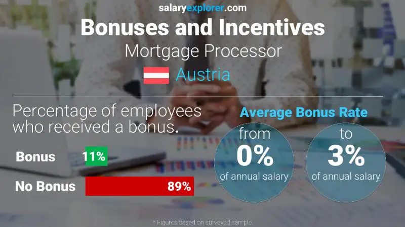 Annual Salary Bonus Rate Austria Mortgage Processor