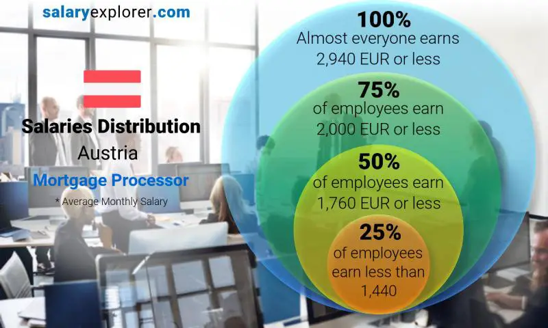 Median and salary distribution Austria Mortgage Processor monthly