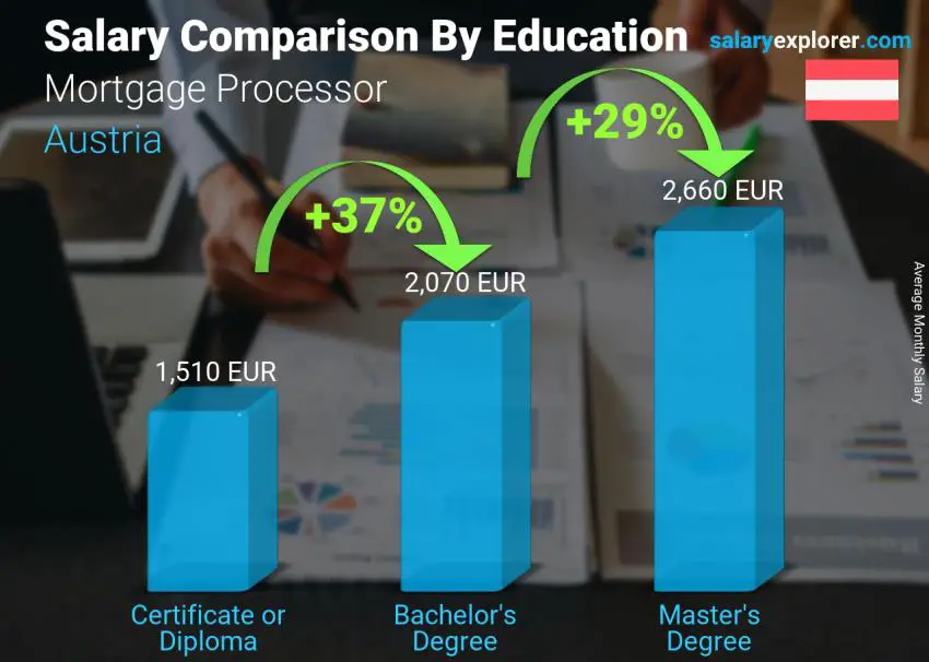 Salary comparison by education level monthly Austria Mortgage Processor