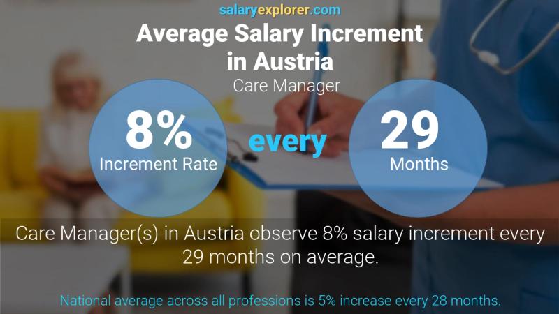 Annual Salary Increment Rate Austria Care Manager