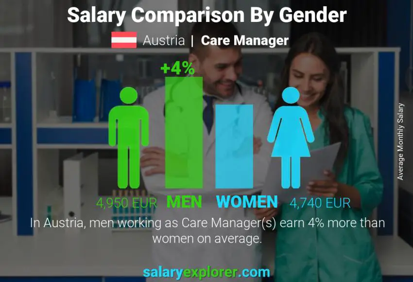 Salary comparison by gender Austria Care Manager monthly