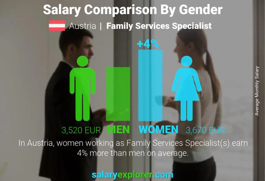 Salary comparison by gender Austria Family Services Specialist monthly