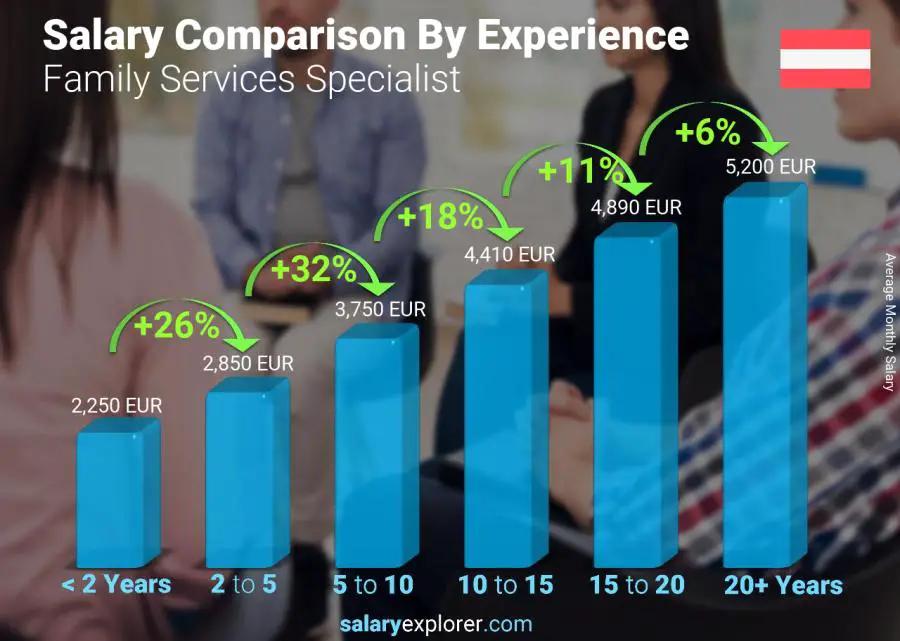 Salary comparison by years of experience monthly Austria Family Services Specialist