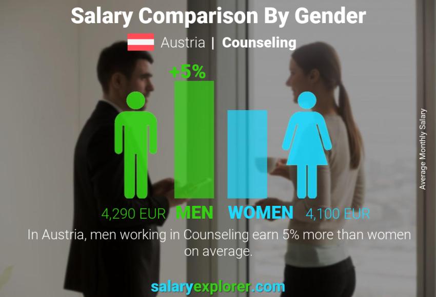 Salary comparison by gender Austria Counseling monthly