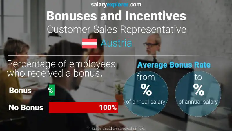 Annual Salary Bonus Rate Austria Customer Sales Representative