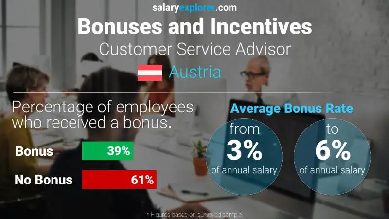 Annual Salary Bonus Rate Austria Customer Service Advisor