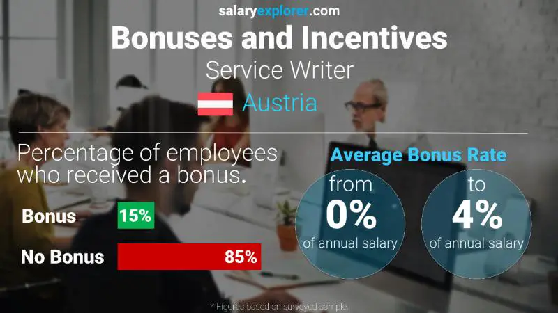 Annual Salary Bonus Rate Austria Service Writer