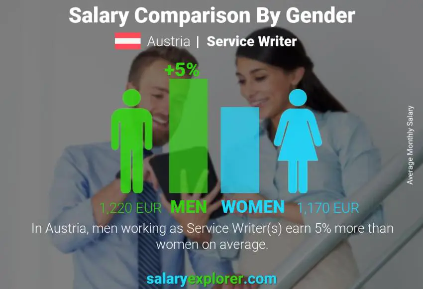 Salary comparison by gender Austria Service Writer monthly