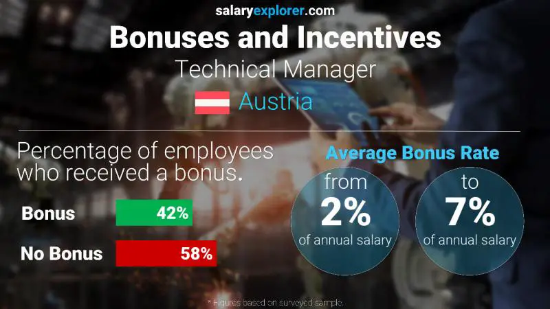 Annual Salary Bonus Rate Austria Technical Manager