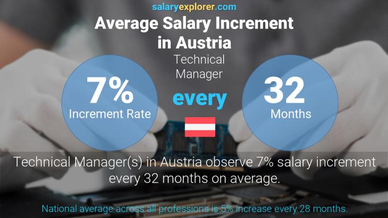 Annual Salary Increment Rate Austria Technical Manager