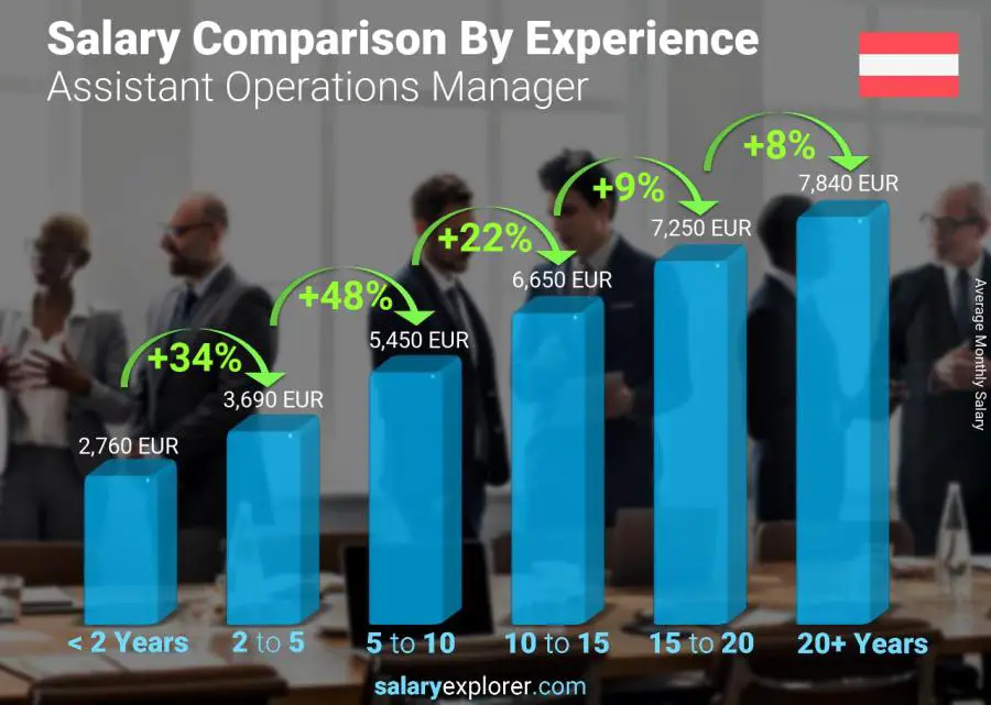 Salary comparison by years of experience monthly Austria Assistant Operations Manager