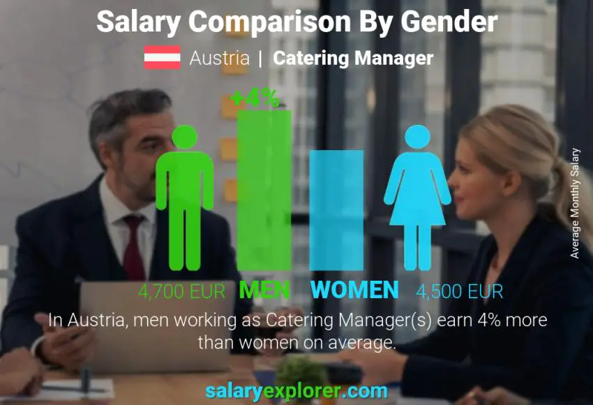 Salary comparison by gender Austria Catering Manager monthly