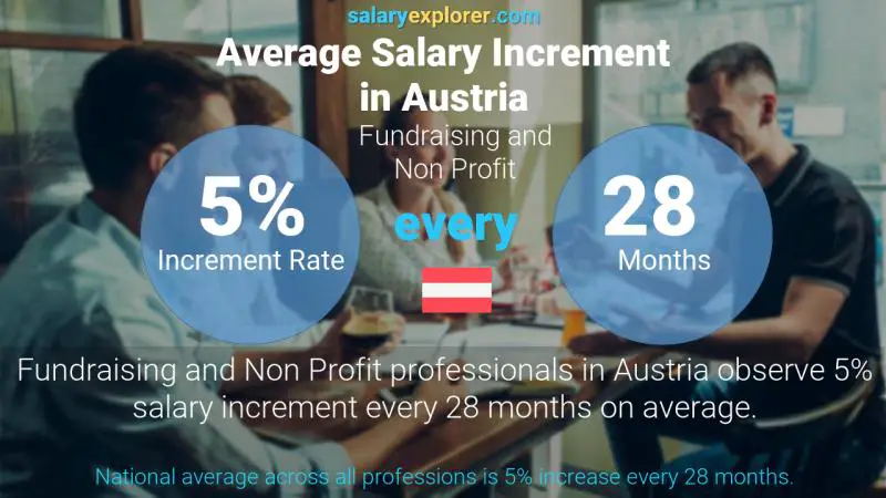 Annual Salary Increment Rate Austria Fundraising and Non Profit