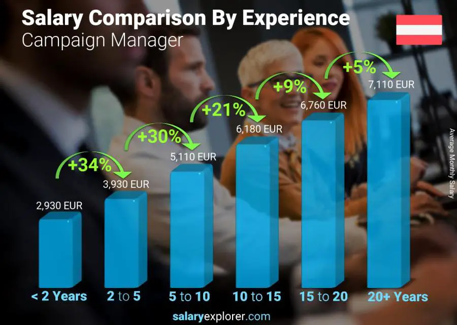 Salary comparison by years of experience monthly Austria Campaign Manager