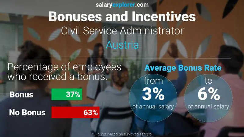 Annual Salary Bonus Rate Austria Civil Service Administrator