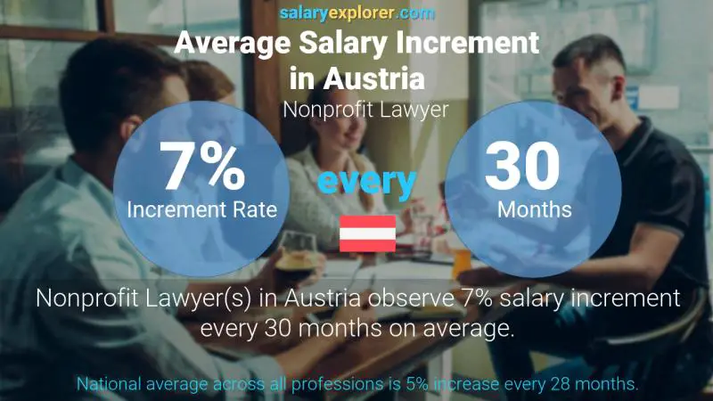 Annual Salary Increment Rate Austria Nonprofit Lawyer