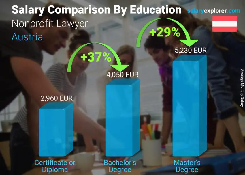 Salary comparison by education level monthly Austria Nonprofit Lawyer