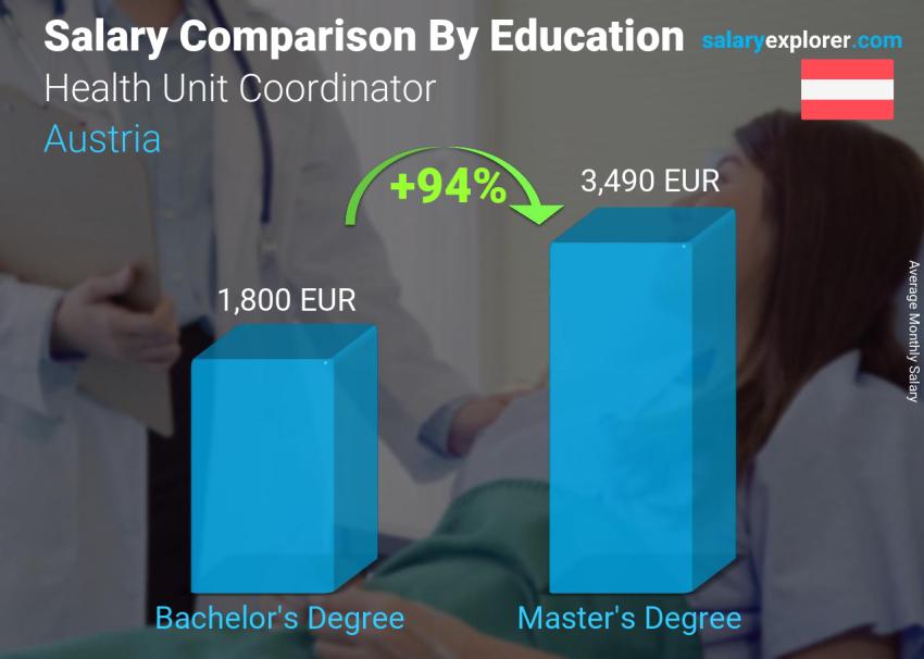 Salary comparison by education level monthly Austria Health Unit Coordinator