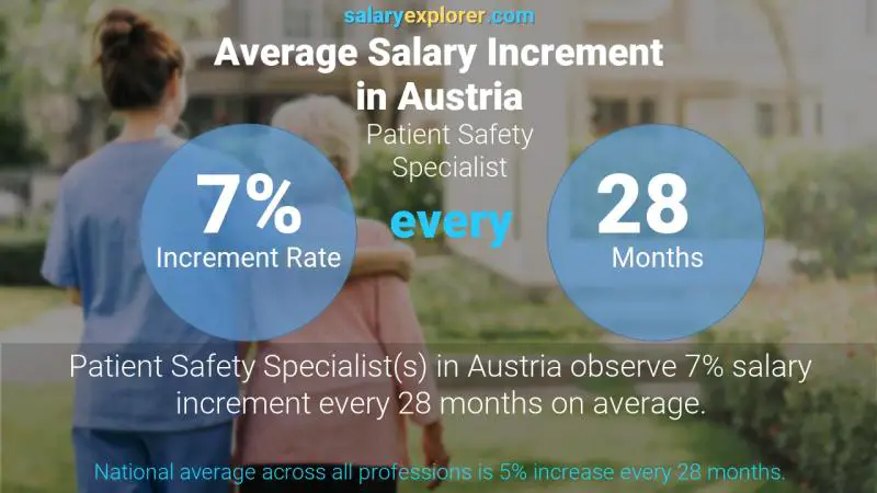 Annual Salary Increment Rate Austria Patient Safety Specialist