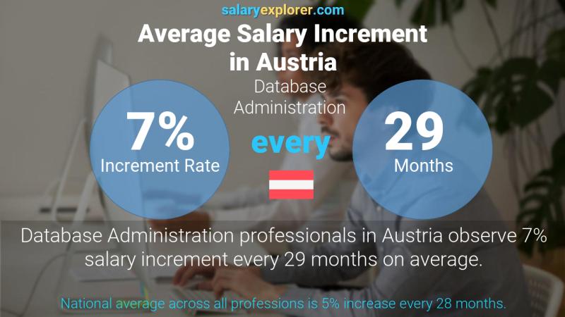 Annual Salary Increment Rate Austria Database Administration