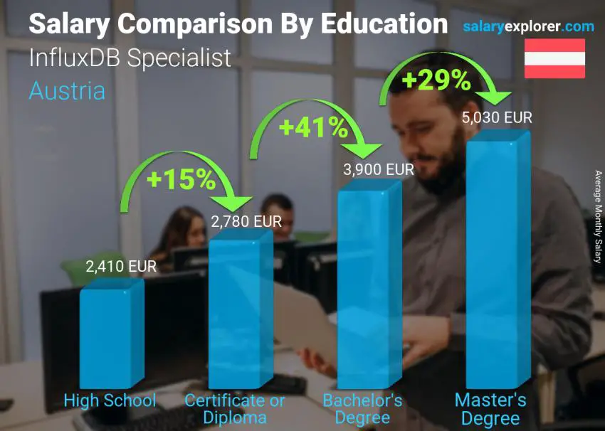 Salary comparison by education level monthly Austria InfluxDB Specialist