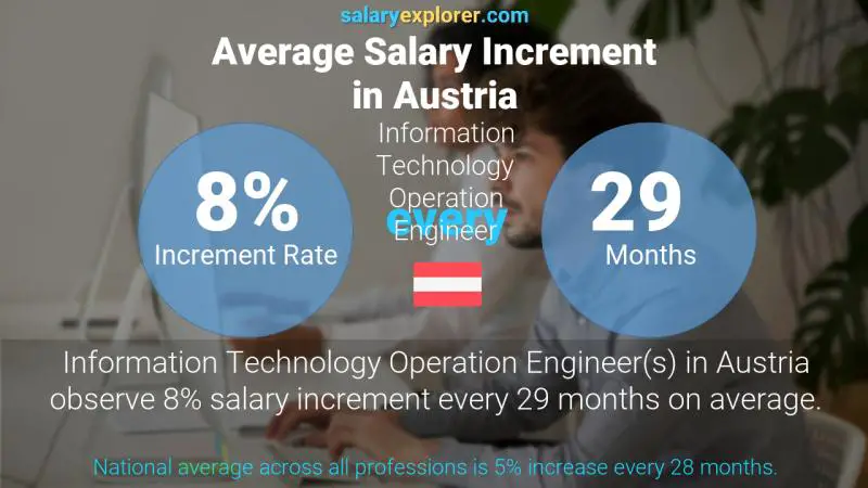 Annual Salary Increment Rate Austria Information Technology Operation Engineer