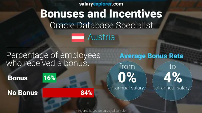 Annual Salary Bonus Rate Austria Oracle Database Specialist