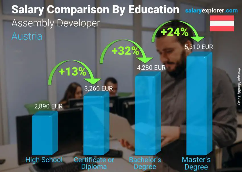 Salary comparison by education level monthly Austria Assembly Developer