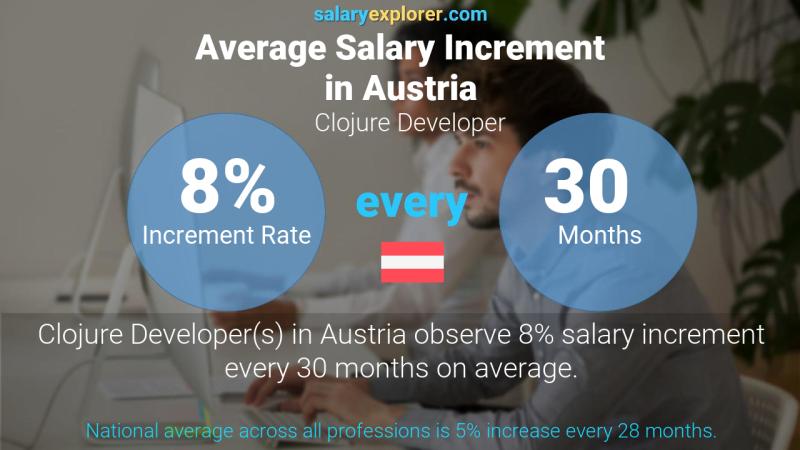 Annual Salary Increment Rate Austria Clojure Developer