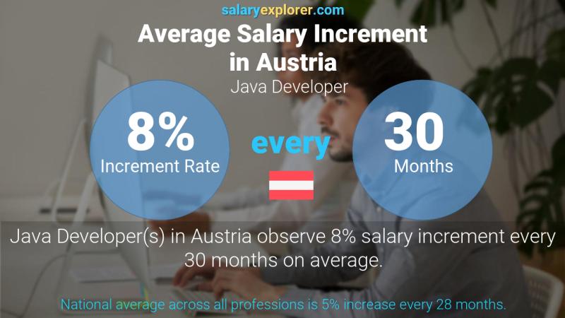 Annual Salary Increment Rate Austria Java Developer