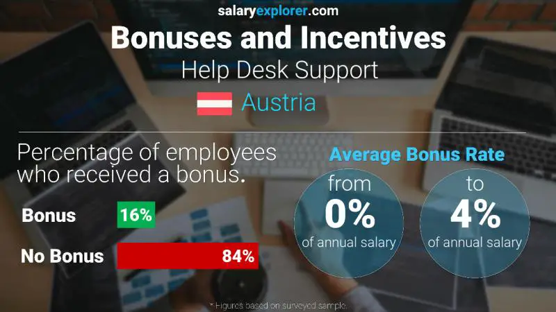 Annual Salary Bonus Rate Austria Help Desk Support