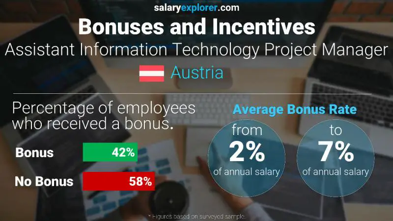 Annual Salary Bonus Rate Austria Assistant Information Technology Project Manager