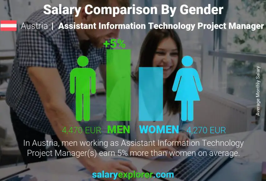 Salary comparison by gender Austria Assistant Information Technology Project Manager monthly