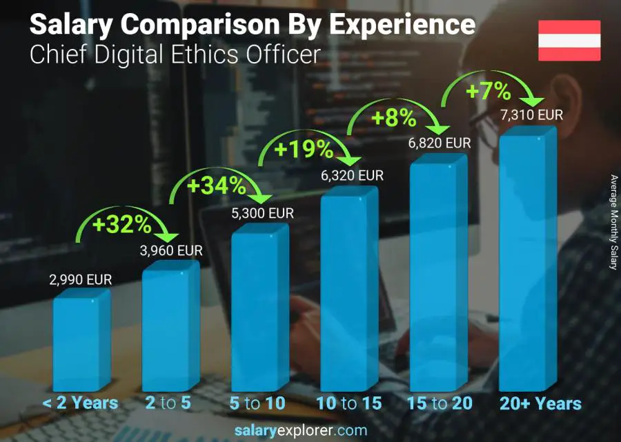 Salary comparison by years of experience monthly Austria Chief Digital Ethics Officer